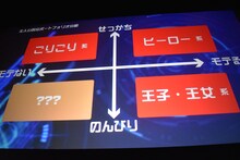 伊藤陽佑によるプレゼンテーション。伊藤が考えたキャラクター分類図。