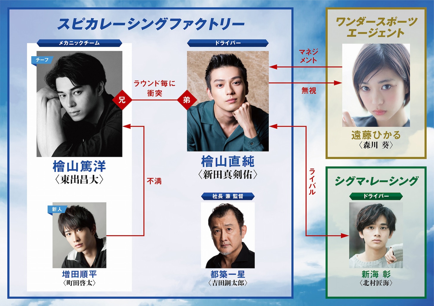 「OVER DRIVE」相関図