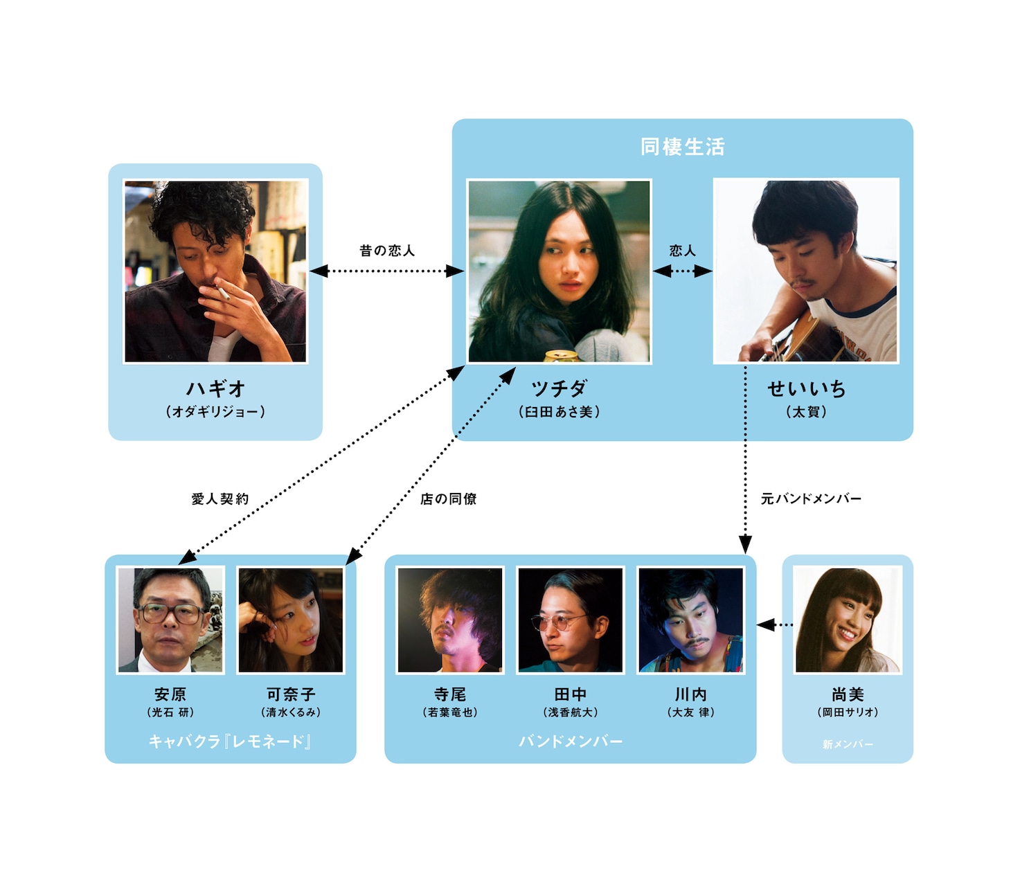 「南瓜とマヨネーズ」相関図
