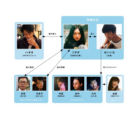 「南瓜とマヨネーズ」相関図