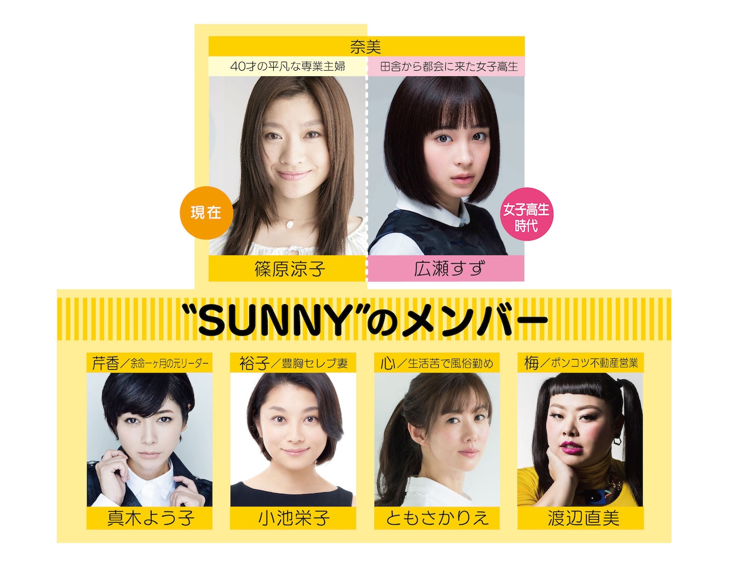 「SUNNY 強い気持ち・強い愛」キャスト
