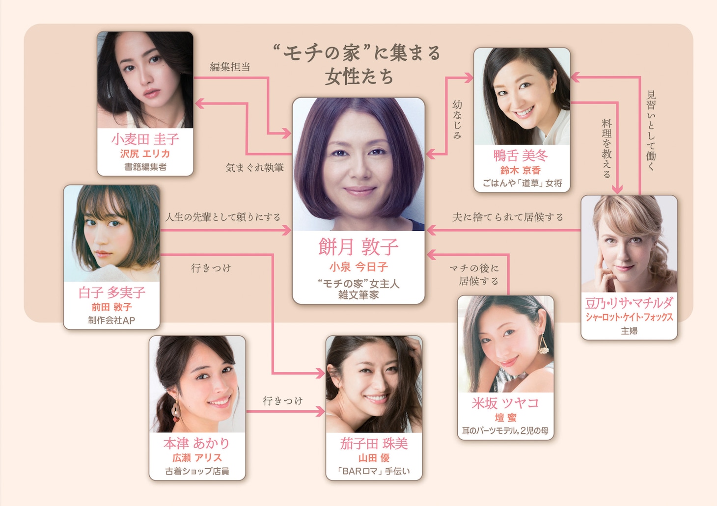 「食べる女」人物相関図。