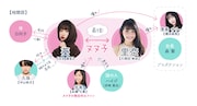 「ヌヌ子の聖★戦~HARAJUKU STORY~」キャラクター相関図