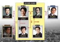 「七つの会議」人物相関図