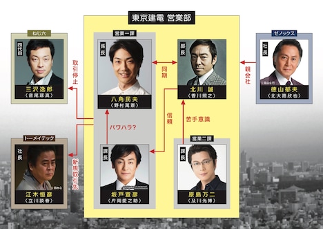 「七つの会議」人物相関図