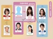 ドラマ「中学聖日記」の人物相関図。