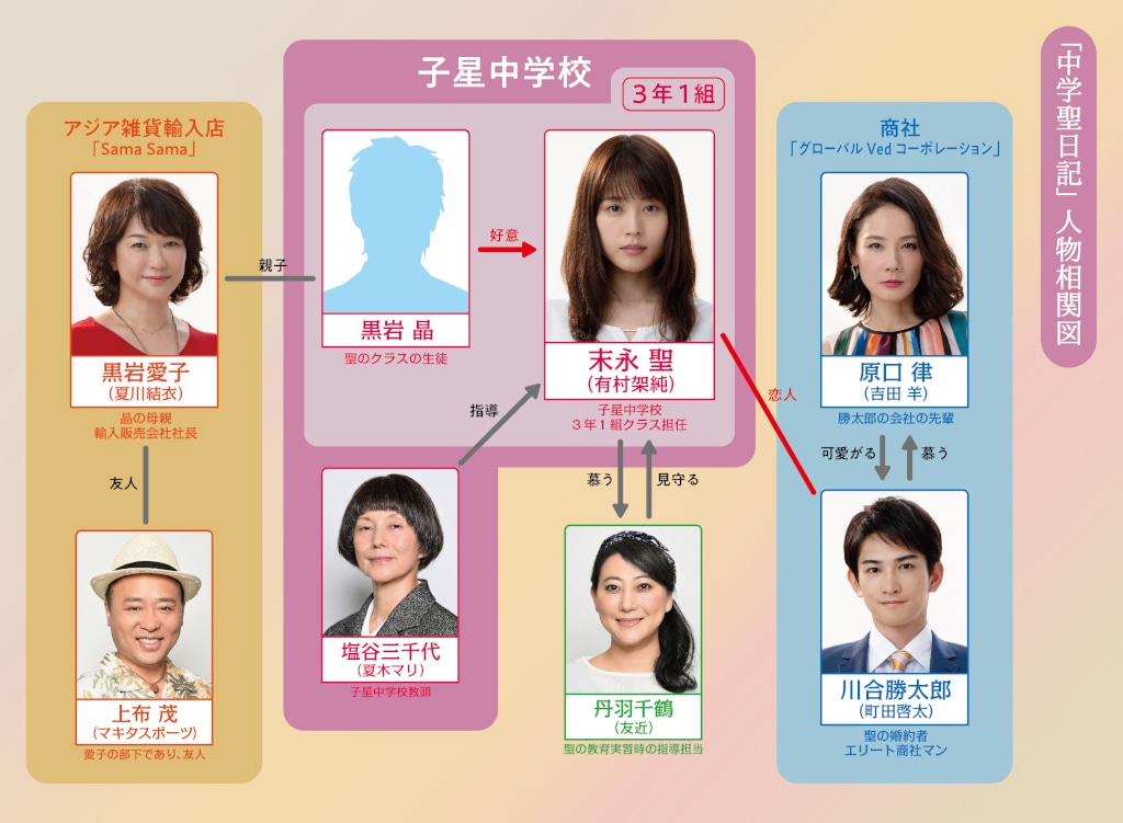 ドラマ「中学聖日記」の人物相関図。
