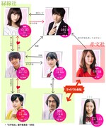 ドラマ「文学処女」相関図