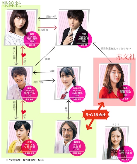 ドラマ「文学処女」相関図