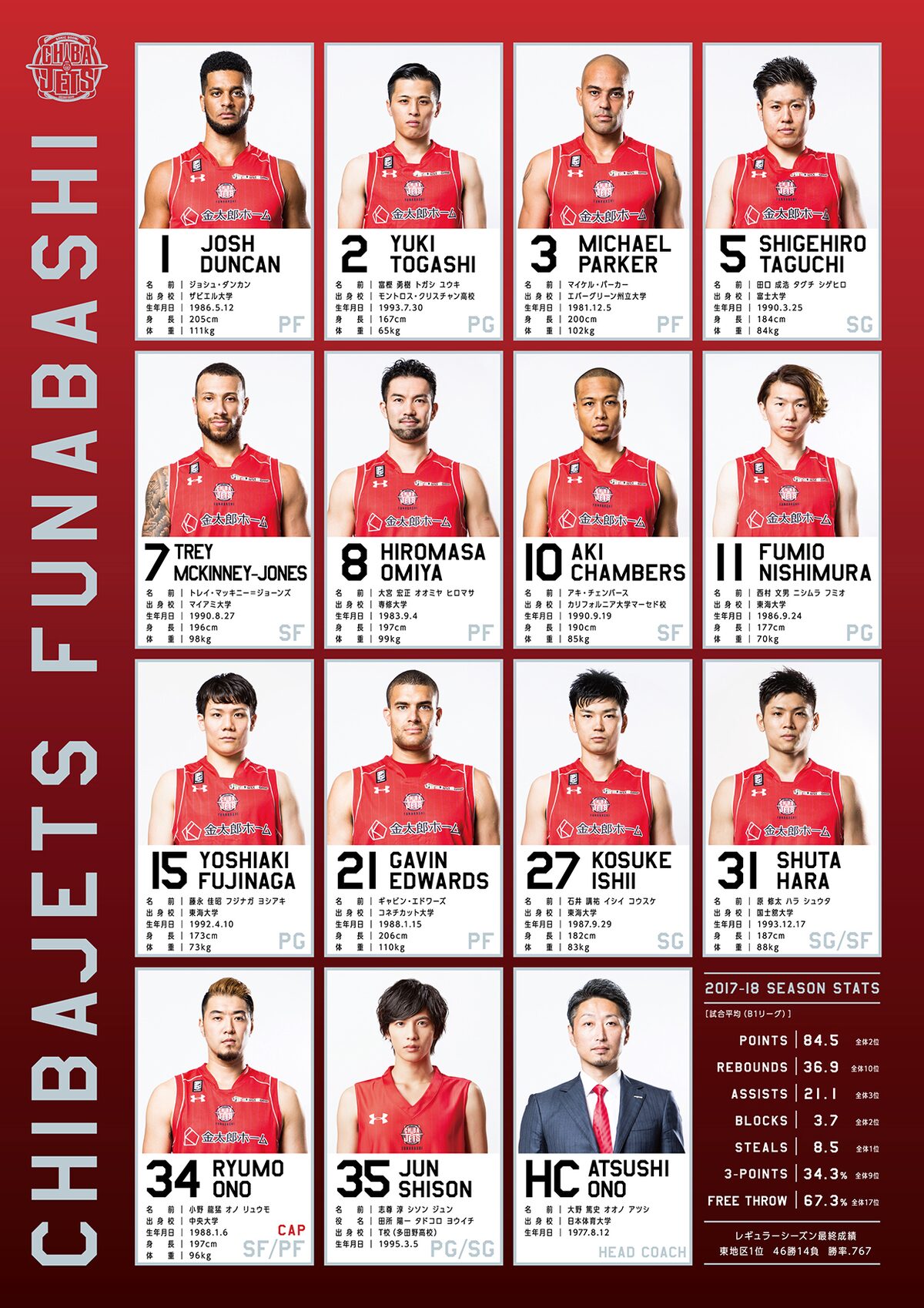 ゲームプログラム 選手紹介 T校バスケ部 志尊淳が千葉ジェッツの1日契約選手に 背番号は誕生日の 35 画像 動画ギャラリー 12 14 映画ナタリー ゲームプログラム 選手紹介 T校バスケ部 志尊淳が千葉ジェッツの1日契約選手に 背番号は誕生日の 35 画像 動画ギャラリー 12 14 映画ナタリー