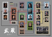 「武蔵-むさし-」相関図