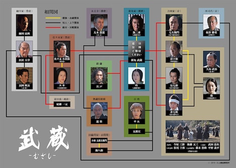 「武蔵-むさし-」相関図