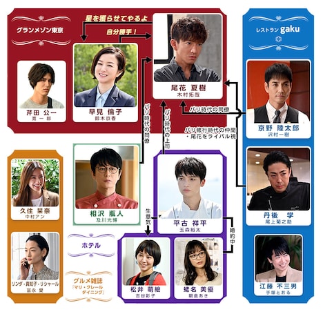 「グランメゾン東京」キャラクター相関図 (c)TBS