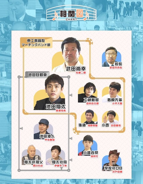 「翔べ!工業高校マーチングバンド部~泣き虫先生が僕らに教えてくれたこと~」相関図