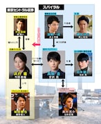 「『半沢直樹イヤー記念・エピソードゼロ』~狙われた半沢直樹のパスワード~」の相関図。