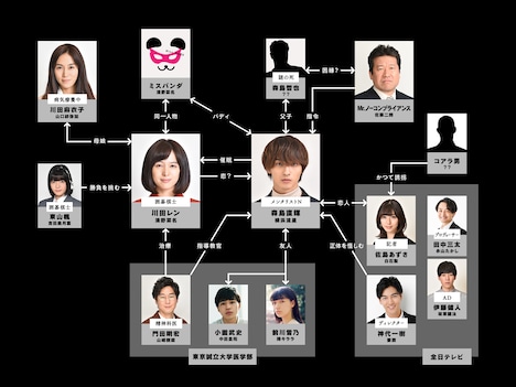 「シロでもクロでもない世界で、パンダは笑う。」人物相関図