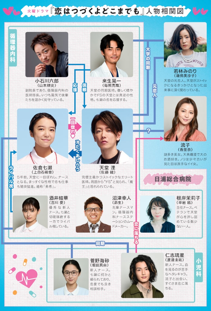 恋はつづくよどこまでも」人物相関図 - 「恋はつづくよどこまでも」上 