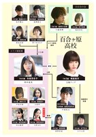 「そして、ユリコは一人になった」人物相関図