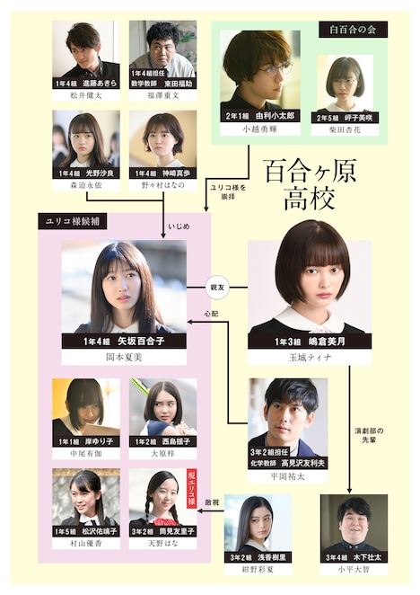 「そして、ユリコは一人になった」人物相関図