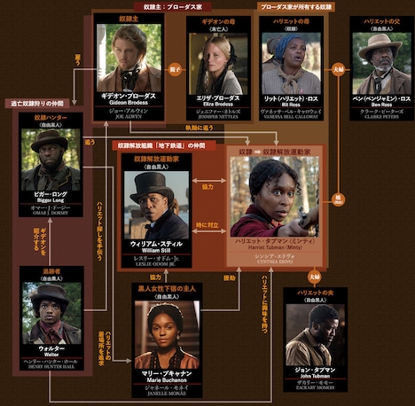 「ハリエット」人物相関図