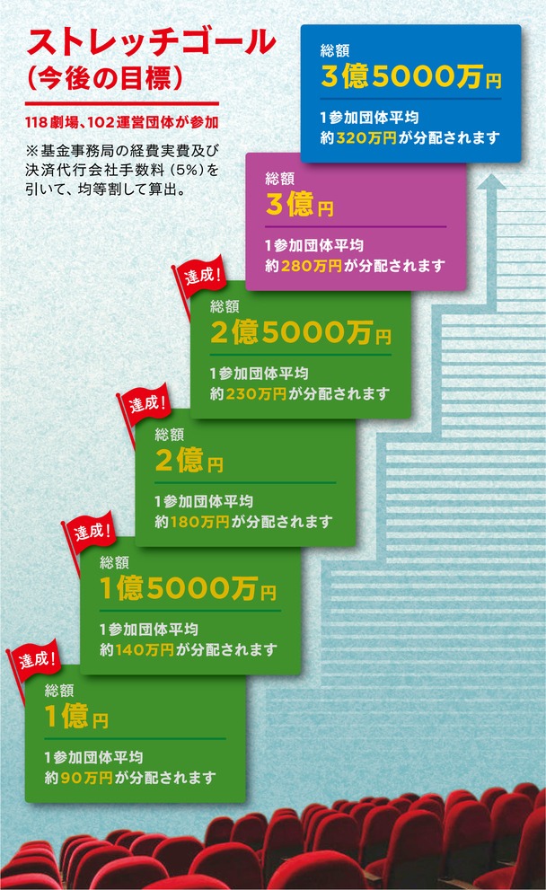 「ミニシアター・エイド基金」ストレッチゴール