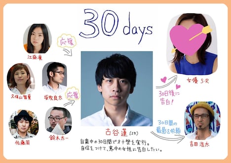 吉田浩太「30days」の相関図。