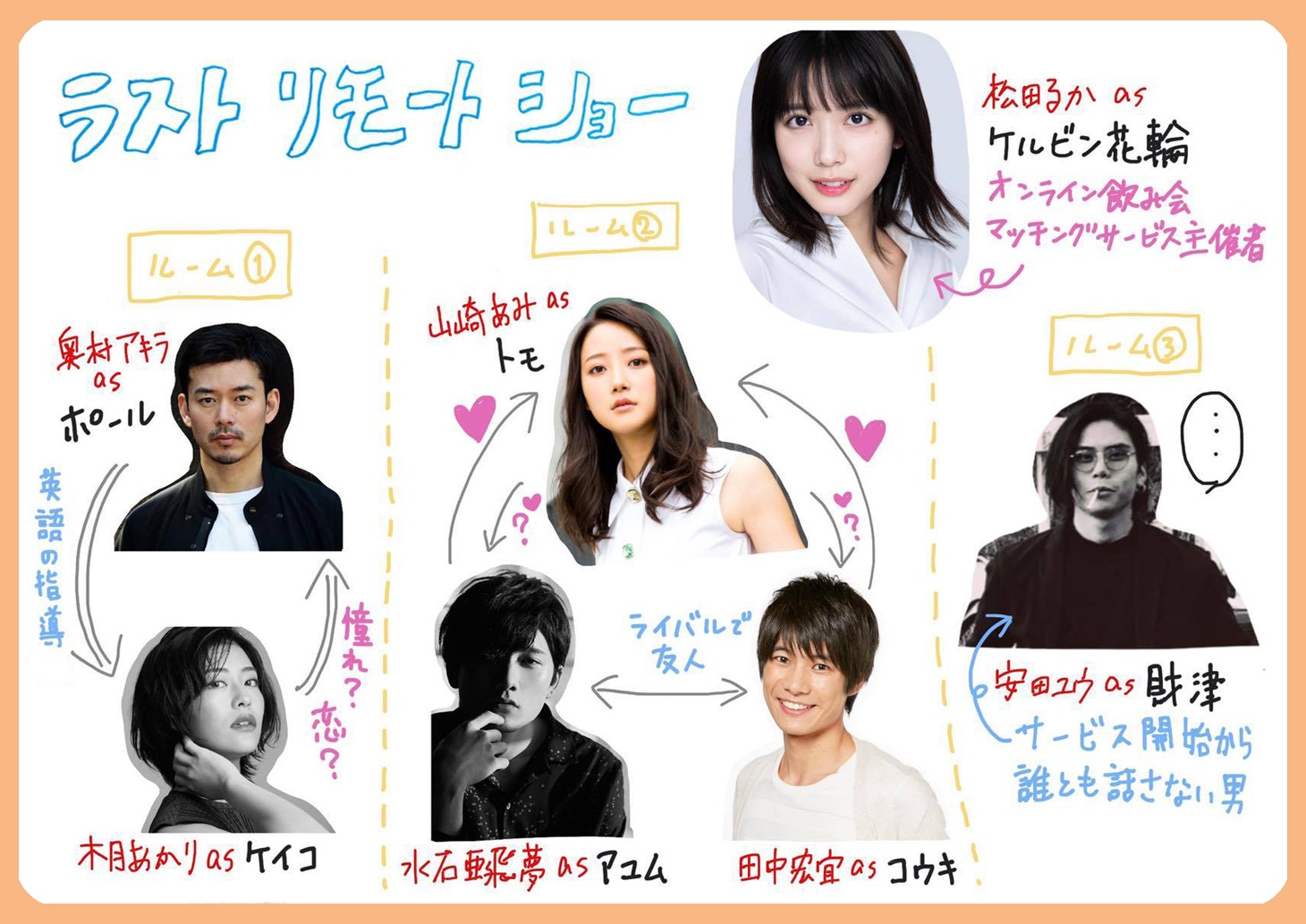 田中誠「ラスト リモート ショー」の相関図。
