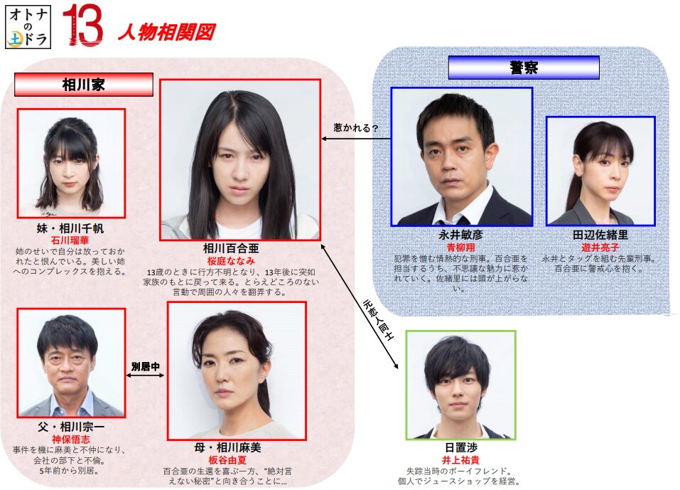 13（サーティーン）」の人物相関図。 - 板谷由夏が桜庭ななみの母役  