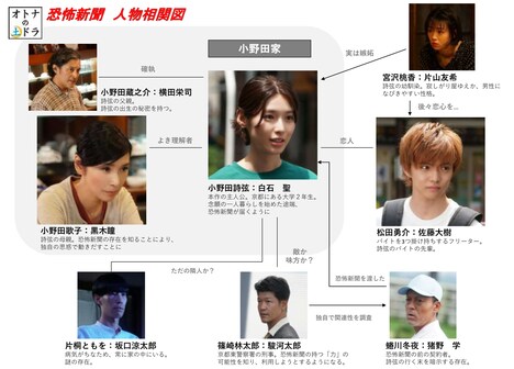 「恐怖新聞」人物相関図