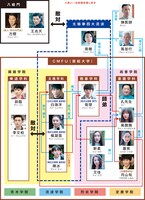 「お嬢さま飄々拳～プリンセスと御曹司～」相関図