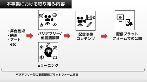「THEATRE for ALL(仮)」の取り組み内容を説明するビジュアル。