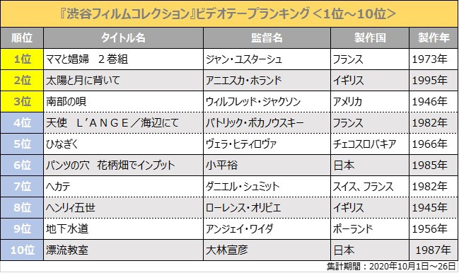 「渋谷フィルムコレクション」ビデオテープランキングの結果。