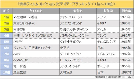 「渋谷フィルムコレクション」ビデオテープランキングの結果。