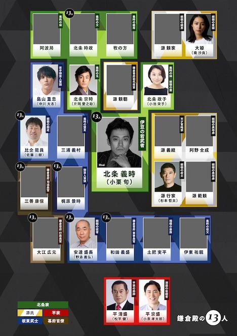 「鎌倉殿の13人」相関図