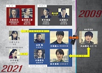 「劇場版シグナル 長期未解決事件捜査班」相関図