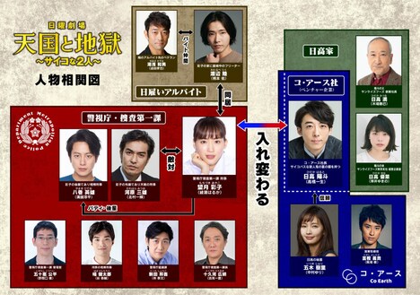 「天国と地獄 ～サイコな2人～」人物相関図