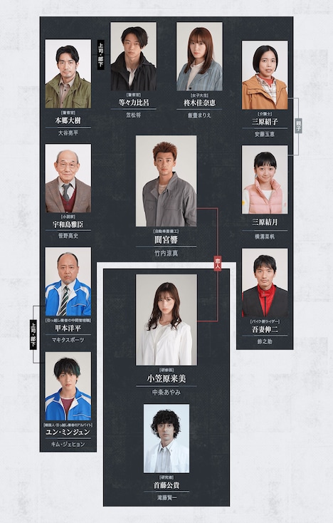 「君と世界が終わる日に」人物相関図