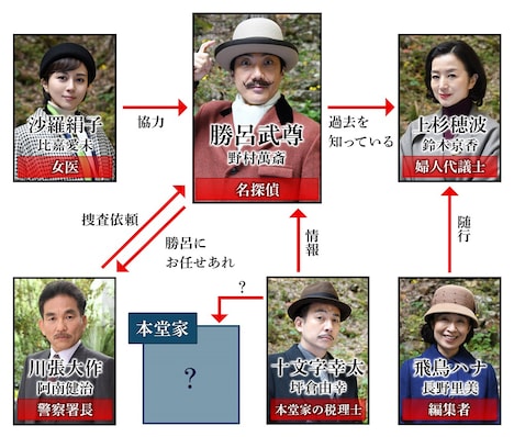 「死との約束」人物相関図