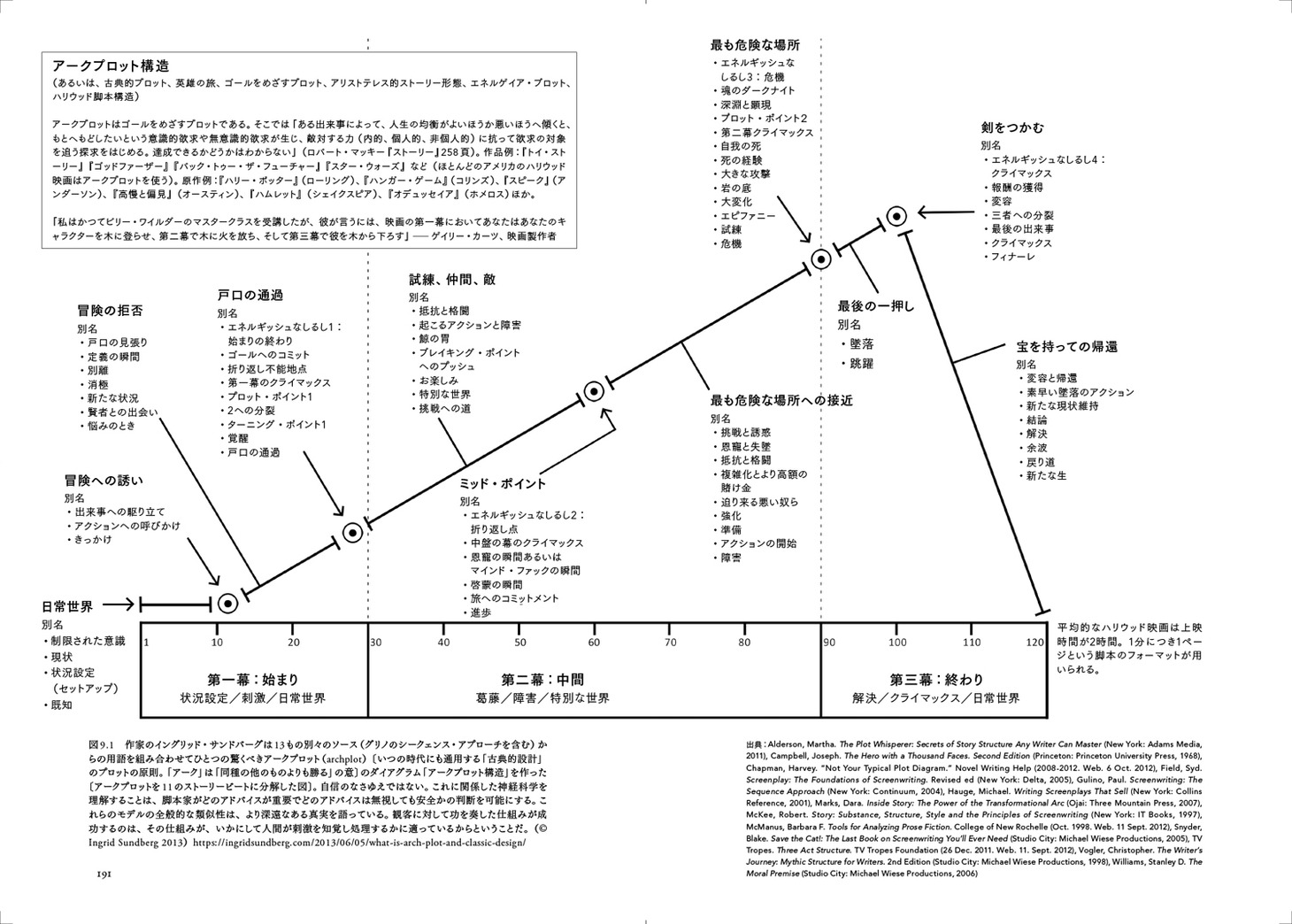 「脚本の科学 認知と知覚のプロセスから理解する映画と脚本のしくみ」中面