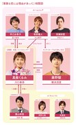 「着飾る恋には理由があって」人物相関図