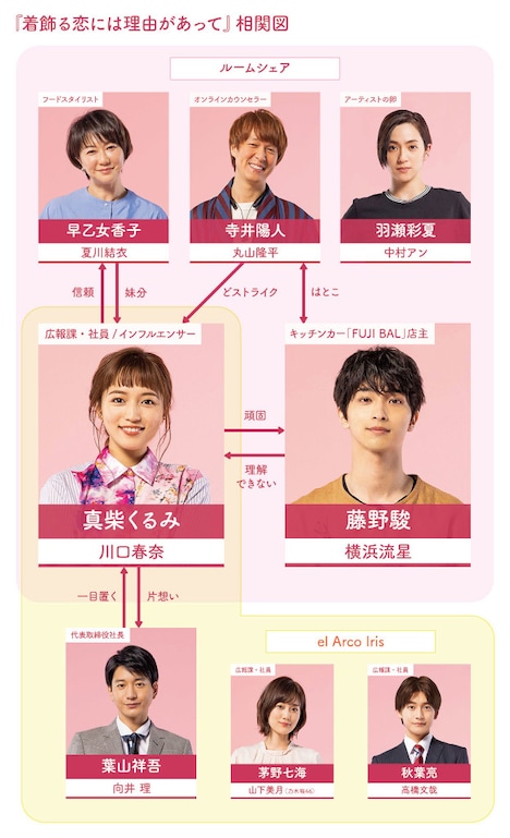 「着飾る恋には理由があって」人物相関図
