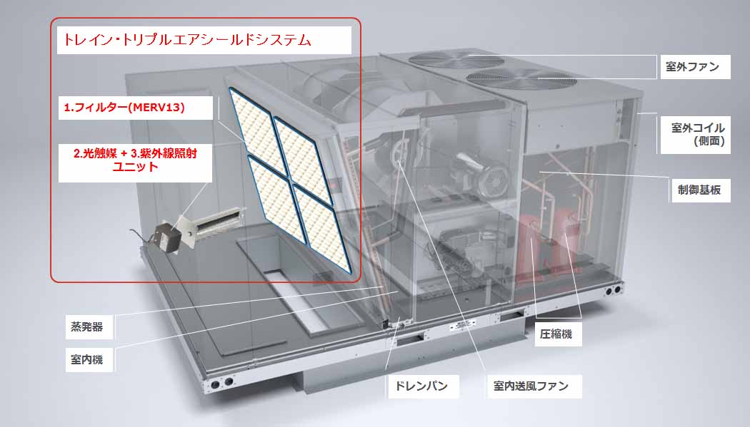 トレイン・トリプルエアシールドの内部。