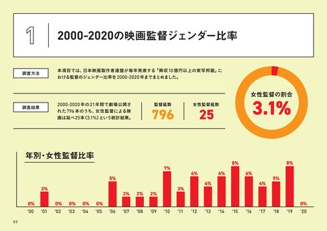 Japanese Film Projectの「日本映画業界の制作現場におけるジェンダー調査2021夏」より。