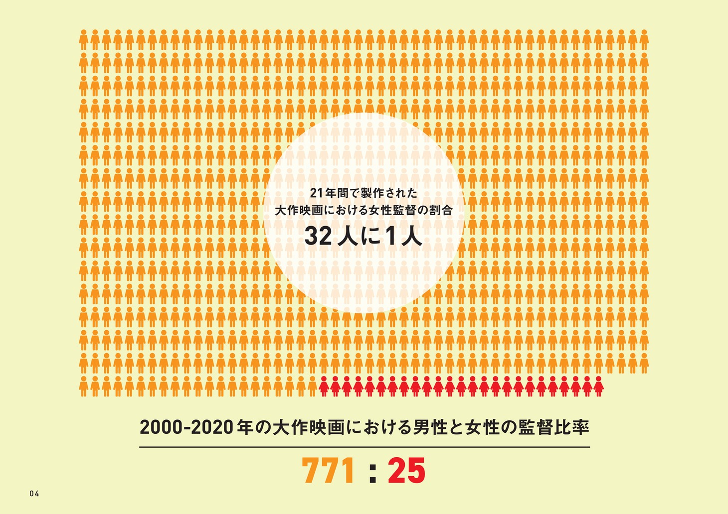Japanese Film Projectの「日本映画業界の制作現場におけるジェンダー調査2021夏」より。
