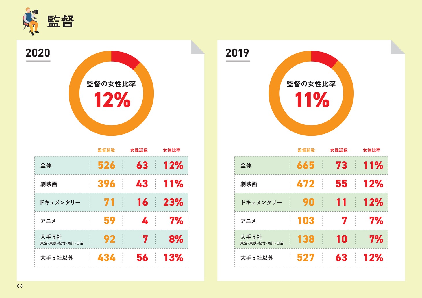 Japanese Film Projectの「日本映画業界の制作現場におけるジェンダー調査2021夏」より。