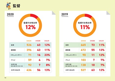 Japanese Film Projectの「日本映画業界の制作現場におけるジェンダー調査2021夏」より。