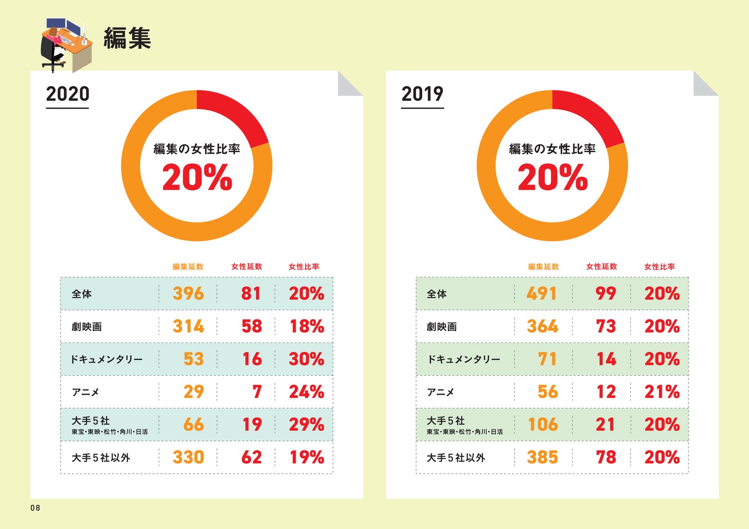 Japanese Film Projectの「日本映画業界の制作現場におけるジェンダー調査2021夏」より。