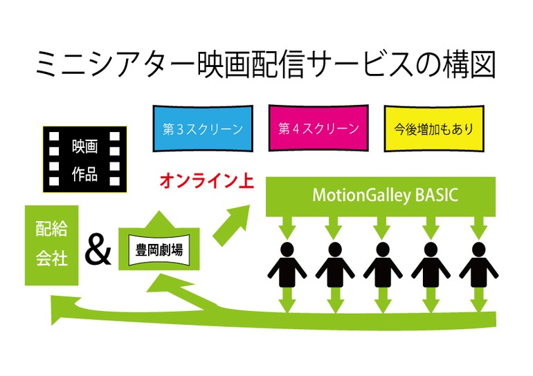 ミニシアター映画配信サービスの構図表。