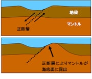 メガムリオンの成因過程画像。