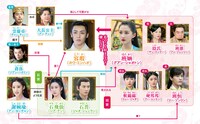 「夢織姫～秘密の貴公子に恋をして～」人物相関図